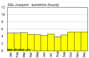 Sao Joaquim, Santa Catarina Brazil Annual Precipitation Graph